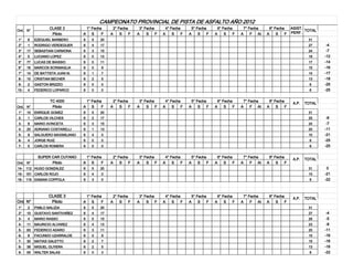 CAMPEONATO PROVINCIAL DE PISTA DE ASFALTO AÑO 2012
                  CLASE 2           1° Fecha       2° Fecha        3° Fecha        4° Fecha        5° Fecha        6° Fecha        7° Fecha      8° Fecha       ASIST.
Ord. N°                                                                                                                                                                TOTAL
                   Piloto         A    S    F     A    S    F     A    S    F     A    S    F     A    S    F     A    S    F     A    F   AI   A    S    F     PERF.
1°    6    EZEQUIEL BARBERO       6     5    20                                                                                                                          31
2°    1    RODRIGO VERDEGUER      6     4    17                                                                                                                          27     -4
3°    17   SEBASTIAN CARMONA      6     3    15                                                                                                                          24      -7
4°    5    LUCIANO LOPEZ          6     0    13                                                                                                                          19     -12
5°    77   LUCAS DE BIASSIO       6     0    11                                                                                                                          17     -14
6°    16   MARCOS SCRIMAGLIA      6     0    9                                                                                                                           15     -16
7°    14   DE BATTISTA JUAN M.    6     1    7                                                                                                                           14     -17
8-    10   CRISTIAN BECHER        6     2    5                                                                                                                           13     -18
9-    2    GASTON BRIZZIO         6     0    0                                                                                                                            6     -25
10-   4    FEDERICO LOPARCO       6     0    0                                                                                                                            6     -25

                   TC 4000            1° Fecha     2° Fecha        3° Fecha        4° Fecha        5° Fecha        6° Fecha        7° Fecha      8° Fecha
                                                                                                                                                                 A.P.   TOTAL
Ord. N°             Piloto        A     S    F    A   S       F   A    S      F   A   S       F   A   S       F   A   S       F   A   F    AI   A   S       F
1°    10   ENRIQUE GOMEZ          6     5    20                                                                                                                          31
2-    1    CARLOS VILCHES         6     2    17                                                                                                                          25     -6
3-    8    MARIO AVINCETA         6     3    15                                                                                                                          24     -7
4-    20   ADRIANO COSTARELLI     6     1    13                                                                                                                          20     -11
5-    9    SALGUERO MAXIMILIANO   6     4    0                                                                                                                           10     -21
6-    4    JORGE RUIZ             6     0    0                                                                                                                            6     -25
7-    5    CARLOS ROMERA          6     0    0                                                                                                                            6     -25


            SUPER CAR CUYANO          1° Fecha     2° Fecha        3° Fecha        4° Fecha        5° Fecha        6° Fecha        7° Fecha      8° Fecha
                                                                                                                                                                 A.P.   TOTAL
Ord. N°             Piloto        A     S    F    A   S       F   A    S      F   A   S       F   A   S       F   A   S       F   A   F    AI   A   S       F
14-   112 HUGO GOMZALEZ           6     5    20                                                                                                                          31     0
15-   151 CARLOS ROJO             6     4    0                                                                                                                           10     -21
16-   116 DAMIAN COPPOLA          6     3    0                                                                                                                            9     -22



                  CLASE 3             1° Fecha     2° Fecha        3° Fecha        4° Fecha        5° Fecha        6° Fecha        7° Fecha      8° Fecha
                                                                                                                                                                 A.P.   TOTAL
Ord. N°            Piloto         A     S    F    A   S       F   A    S      F   A   S       F   A   S       F   A   S       F   A   F    AI   A   S       F
1°    2    PABLO MALIZIA          6     5    20                                                                                                                          31
2°    10   GUSTAVO SANTIVAÑEZ     6     4    17                                                                                                                          27     -4
3-    4    MARIO RASSO            6     5    15                                                                                                                          26     -5
4-    11   MAURICIO ALVAREZ       6     4    13                                                                                                                          23     -8
5-    83   FEDERICO ADARO         6     3    11                                                                                                                          20     -11
6-    8    FACUNDO UZARRALDE      6     0    9                                                                                                                           15     -16
7-    30   MATIAS GALETTO         6     2    7                                                                                                                           15     -16
8-    38   MIGUEL OLIVERA         6     2    5                                                                                                                           13     -18
9-    55   WALTER SALAS           6     0    3                                                                                                                            9     -22
 