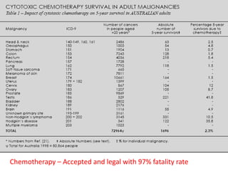 Chemotherapy – Accepted and legal with 97% fatality rate
 