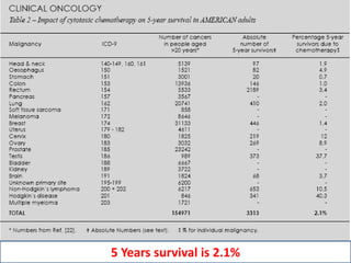 5 Years survival is 2.1%
 