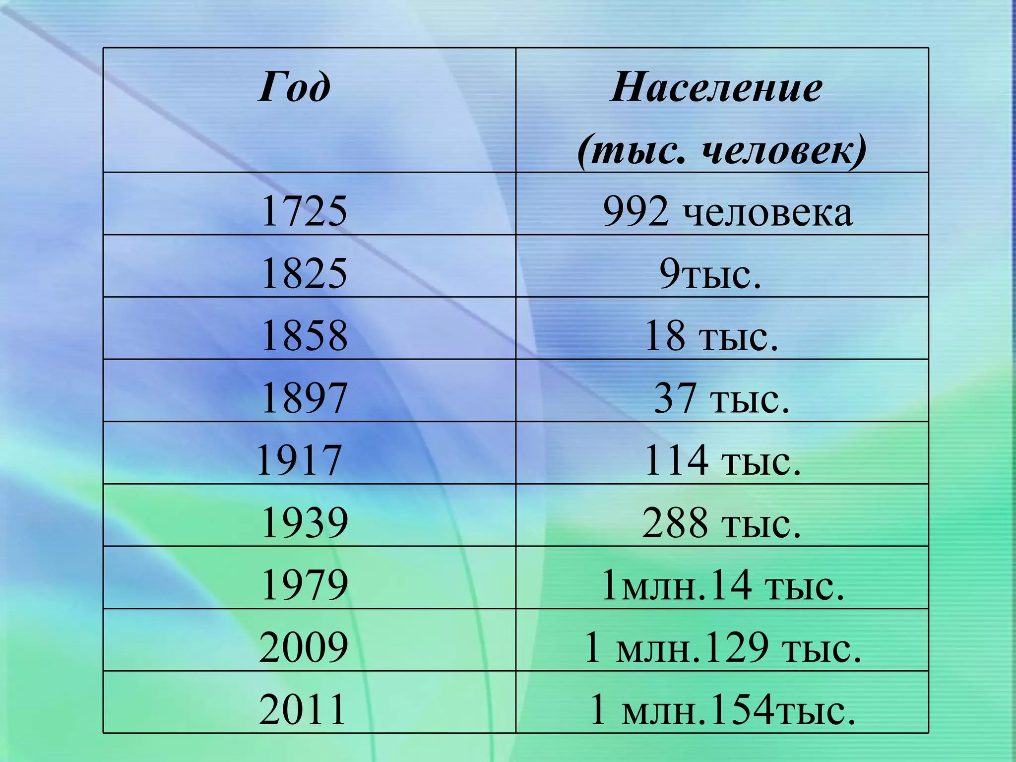 Год       Население
       (тыс. человек)
1725     992 человека
1825        9тыс.
1858       18 тыс.
1897       37 тыс.
1917       114 тыс.
1939       288 тыс.
1979     1млн.14 тыс.
2009   1 млн.129 тыс.
2011    1 млн.154тыс.
 