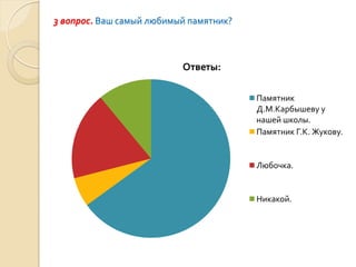 3 вопрос. Ваш самый любимый памятник?



                          Ответы:

                                        Памятник
                                        Д.М.Карбышеву у
                                        нашей школы.
                                        Памятник Г.К. Жукову.


                                        Любочка.


                                        Никакой.
 