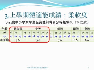 3.上學期體適能成績：柔軟度
   7-23歲中小學女學生坐姿體前彎百分等級常模（單位:次）
 年齡     請加強           中等             銅牌         銀牌     金牌
  16 16 19 22 24 25 27 28 30 31 32 33 35 36 37 39 41 42 45 49
  17 17 20 23 25 26 28 29 30 32 33 34 35 37 38 40 41 43 45 49
班平均      7人           13人             7人        8人      6人




                 ©國立成功大學高瞻計畫團隊                           10
 