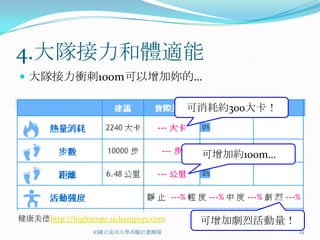 4.大隊接力和體適能
 大隊接力衝刺100m可以增加妳的…

                                     可消耗約300大卡！



                                      可增加約100m…




健康美德http://highscope.uchampsys.com    可增加劇烈活動量！
                 ©國立成功大學高瞻計畫團隊                    12
 