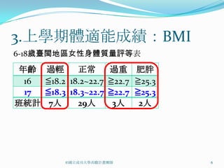 3.上學期體適能成績：BMI
6-18歲臺閩地區女性身體質量評等表
 年齡    過輕      正常      過重 肥胖
  16   ≦18.2 18.2~22.7 ≧22.7 ≧25.3
  17   ≦18.3 18.3~22.7 ≧22.7 ≧25.3
班統計     7人     29人      3人    2人




           ©國立成功大學高瞻計畫團隊             6
 