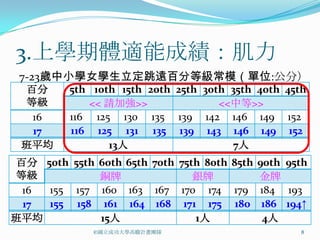 3.上學期體適能成績：肌力
 7-23歲中小學女學生立定跳遠百分等級常模（單位:公分）
 百分      5th 10th 15th 20th 25th 30th 35th 40th 45th
 等級         << 請加強>>                <<中等>>
  16     116 125 130 135 139 142 146 149 152
  17     116 125 131 135 139 143 146 149 152
 班平均            13人                    7人
 百分 50th 55th   60th 65th 70th 75th 80th 85th 90th 95th
 等級             銅牌                銀牌          金牌
  16 155 157    160 163 167 170 174 179 184 193
  17 155 158     161 164 168 171 175 180 186 194↑
班平均             15人               1人           4人
             ©國立成功大學高瞻計畫團隊                           8
 