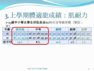 3.上學期體適能成績：肌耐力
 7-23歲中小學女學生仰臥起坐60秒百分等級常模（單位：
 次）
 年齡    請加強            中等             銅牌        銀牌       金牌
  16 18 21 23 25 26 27 28 29 30 31 32 33 35 36 37 38 40 42 45
  17 18 21 23 25 26 27 28 29 30 31 32 34 35 36 37 38 40 42 45↑
班平均     14人           8人             11人        1人      7人




                 ©國立成功大學高瞻計畫團隊                              9
 