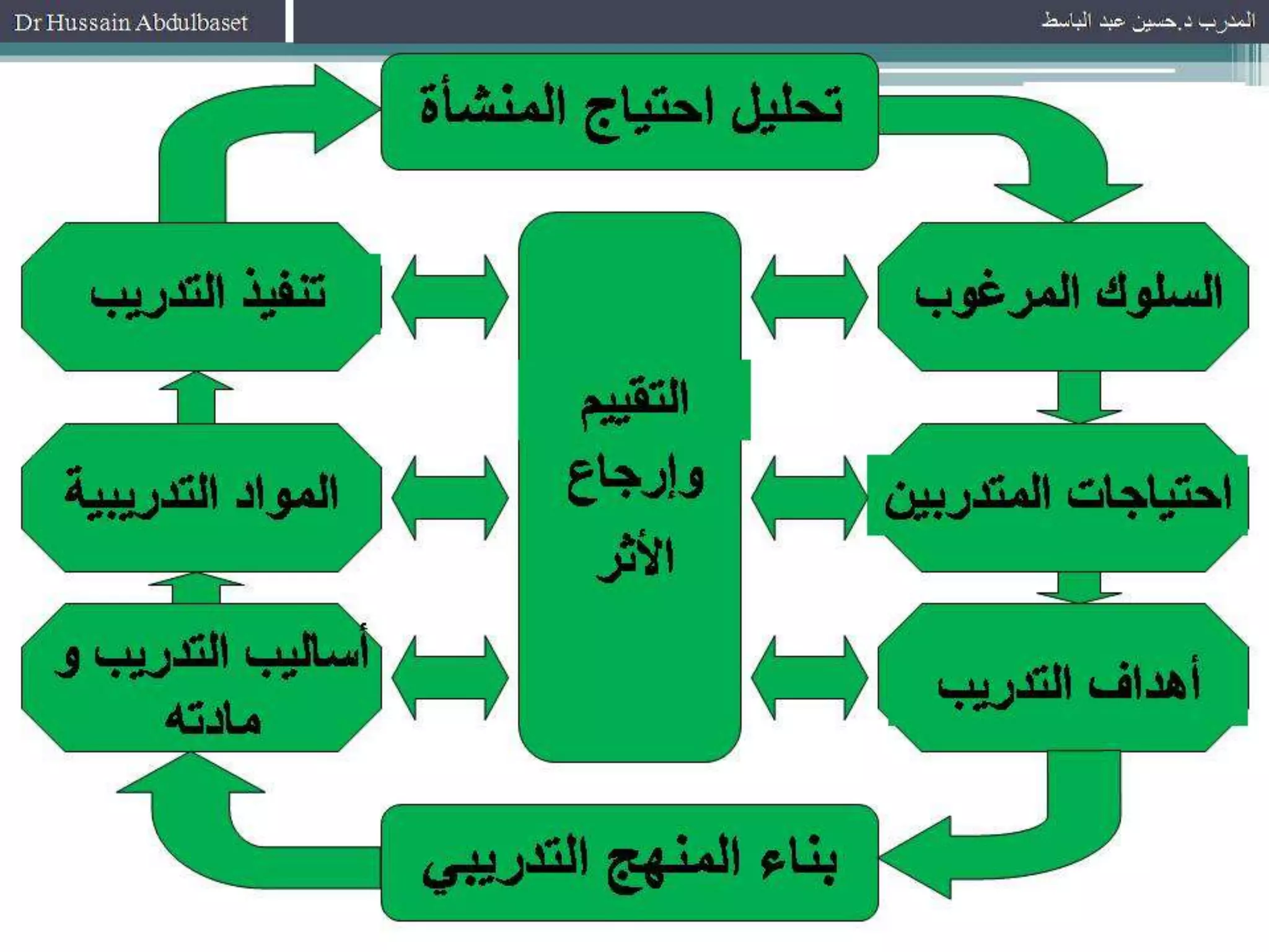 الاحتياجات التدريبية 