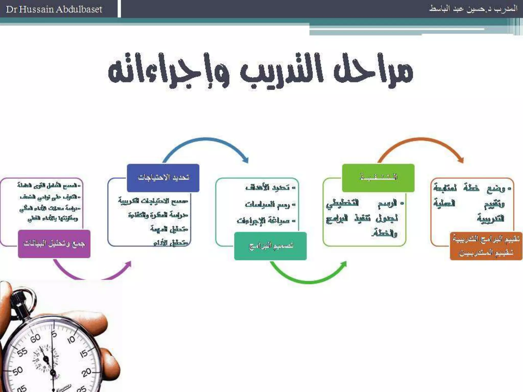 الاحتياجات التدريبية 