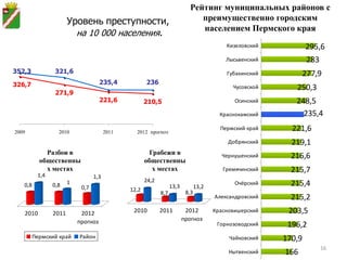 Рейтинг муниципальных районов с
                      Уровень преступности,                                   преимущественно городским
                                                                              населением Пермского края
                        на 10 000 населения.
                                                                                           Кизеловский           295,6
                                                                                           Лысьвенский           283
352,3           321,6                                                                      Губахинский         277,9
326,7                               235,4            236
                                                                                             Чусовской      250,3
                271,9
                                    221,6            210,5                                    Осинский      248,5
                                                                                         Краснокамский        235,4

2009             2010                  2011     2012 прогноз
                                                                                         Пермский край     221,6
                                                                                            Добрянский     219,1
            Разбои в                                   Грабежи в                         Чернушенский      216,6
          общественны                                общественны
            х местах                                    х местах                          Гремячинский     215,7
         1,4                     1,3
                                                     24,2
   0,8         0,8    1
                           0,7                                    13,3          13,2
                                                                                              Очёрский     215,4
                                              12,2                        8,3
                                                            8,7
                                                                                       Александровский     215,2
   2010        2011        2012                2010         2011          2012         Красновишерский    203,5
                          прогноз                                        прогноз
                                                                                        Горнозоводский    196,2
        Пермский край     Район                                                             Чайковский   170,9
                                                                                                                       16
                                                                                            Нытвенский   166
 