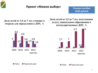 Проект «Мамин выбор»                             Размер пособия
                                                                             2660 рублей


                                                 Доля детей от 1,5 до 7 лет, получающих
Доля детей от 1,5 до 7 лет, стоящих в
                                                   услугу дошкольного образования в
очереди для определения в ДОУ, %
                                                      негосударственных ДОУ, %
                                                                           5,2           6
           8,8
                   6,9
       4                 3,8         3,8                 1,7         2
             2,3               1,9
                                           1,8
                                                                                  0,4
                                                         0       0         0
      2009 2010 2011 2012                              2009     2010     2011     2012
                    прогноз                                                      прогноз



           Район     Пермский край
                                                             Район       Пермский край

                                                                                             4
 