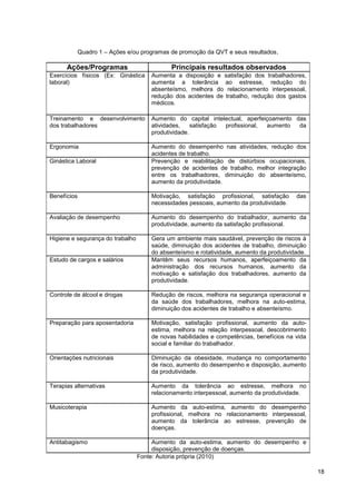 Quadro 1 – Ações e/ou programas de promoção da QVT e seus resultados .

      Ações/Programas                        Principais resultados observados
Exercícios físicos (Ex: Ginástica     Aumenta a disposição e satisfação dos trabalhadores,
laboral)                              aumenta a tolerância ao estresse, redução do
                                      absenteísmo, melhora do relacionamento interpessoal,
                                      redução dos acidentes de trabalho, redução dos gastos
                                      médicos.

Treinamento e desenvolvimento         Aumento do capital intelectual, aperfeiçoamento das
dos trabalhadores                     atividades,    satisfação profissional, aumento  da
                                      produtividade.

Ergonomia                             Aumento do desempenho nas atividades, redução dos
                                      acidentes de trabalho.
Ginástica Laboral                     Prevenção e reabilitação de distúrbios ocupacionais,
                                      prevenção de acidentes de trabalho, melhor integração
                                      entre os trabalhadores, diminuição do absenteísmo,
                                      aumento da produtividade.

Benefícios                            Motivação, satisfação profissional, satisfação      das
                                      necessidades pessoais, aumento da produtividade.

Avaliação de desempenho               Aumento do desempenho do trabalhador, aumento da
                                      produtividade, aumento da satisfação profissional.

Higiene e segurança do trabalho       Gera um ambiente mais saudável, prevenção de riscos à
                                      saúde, diminuição dos acidentes de trabalho, diminuição
                                      do absenteísmo e rotatividade, aumento da produtividade.
Estudo de cargos e salários           Mantêm seus recursos humanos, aperfeiçoamento da
                                      administração dos recursos humanos, aumento da
                                      motivação e satisfação dos trabalhadores, aumento da
                                      produtividade.

Controle de álcool e drogas           Redução de riscos, melhora na segurança operacional e
                                      da saúde dos trabalhadores, melhora na auto-estima,
                                      diminuição dos acidentes de trabalho e absenteísmo.

Preparação para aposentadoria         Motivação, satisfação profissional, aumento da auto-
                                      estima, melhora na relação interpessoal, descobrimento
                                      de novas habilidades e competências, benefícios na vida
                                      social e familiar do trabalhador.

Orientações nutricionais              Diminuição da obesidade, mudança no comportamento
                                      de risco, aumento do desempenho e disposição, aumento
                                      da produtividade.

Terapias alternativas                 Aumento da tolerância ao estresse, melhora no
                                      relacionamento interpessoal, aumento da produtividade.

Musicoterapia                         Aumento da auto-estima, aumento do desempenho
                                      profissional, melhora no relacionamento interpessoal,
                                      aumento da tolerância ao estresse, prevenção de
                                      doenças.

Antitabagismo                          Aumento da auto-estima, aumento do desempenho e
                                       disposição, prevenção de doenças.
                                  Fonte: Autoria própria (2010)

                                                                                                 18
 
