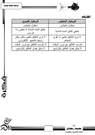 ‫يساجعت نهبئيت كيًيبء‬




                                                          ‫املقبزنبث‬
                       ‫احمللول الغروى‬   ‫احمللول احلقيقى‬
 