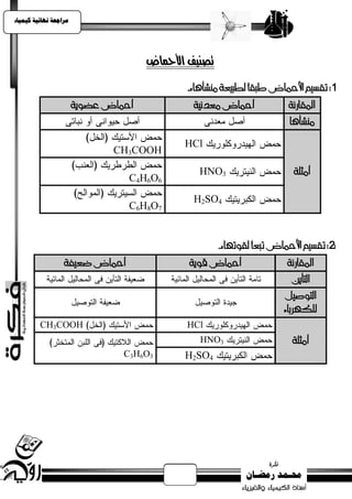 ‫يساجعت نهبئيت كيًيبء‬




                                     ‫تصييف األمحاض‬
                                            ‫1] تقسيه األمحاض طبقاً لطبيعة ميشأها:-‬
                                                                                 ‫[‬
                       ‫أمحاض عضوية‬            ‫أمحاض معدىية‬             ‫املقارىة‬
                                                                        ‫ميشأها‬

                                            ‫‪HCl‬‬
                              ‫‪CH3COOH‬‬
                                               ‫3‪HNO‬‬                      ‫أمجلة‬
                                 ‫6‪C4H6O‬‬
                                              ‫4‪H2SO‬‬
                                 ‫7‪C6H8O‬‬


                                                     ‫2] تقسيه األمحاض تبعاً لقوتها:-‬‫[‬
                  ‫أمحاض ضعيفة‬                ‫أمحاض قوية‬                ‫املقارىة‬
                                                                        ‫التأيً‬
                                                                      ‫التوصيل‬
                                                                      ‫للكهرباء‬
         ‫‪CH3COOH‬‬                            ‫‪HCl‬‬
                                               ‫3‪HNO‬‬                     ‫أمجلة‬
                                ‫3‪C3H6O‬‬      ‫4‪H2SO‬‬
 