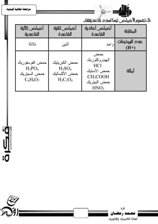 ‫يساجعت نهبئيت كيًيبء‬



                                         ‫3] تقسيه األمحاض تبعاً لعدد قاعديتها:-‬‫[‬
           ‫أمحاض ثالثية‬   ‫أمحاض ثيائية‬   ‫أمحاض أحادية‬
                                                                ‫املقارىة‬
              ‫القاعدية‬        ‫القاعدة‬        ‫القاعدة‬
                                                            ‫عدد الربوتوىات‬
                                                                ‫)+‪(H‬‬


                                              ‫‪HCl‬‬
               ‫4‪H3PO‬‬        ‫4‪H2SO‬‬
                                                                  ‫أمجلة‬
                                           ‫‪CH3COOH‬‬
               ‫7‪C6H8O‬‬       ‫4‪H2C2O‬‬
                                              ‫3‪HNO‬‬
 