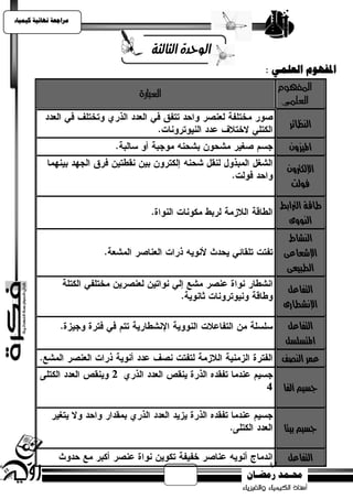 ‫يساجعت نهبئيت كيًيبء‬



                          ‫الوحدة الجالجة‬
                                           ‫املفهىو انعهًي :‬
                                             ‫املفهوو‬
                       ‫العبارة‬
                                              ‫العلنى‬

                                                ‫اليظائز‬

                                                ‫امليشوٌ‬
                                                ‫اإلللرتوٌ‬
                                                 ‫فولت‬
                                              ‫طاقة الرتابط‬
                                                ‫اليووى‬
                                                ‫اليشاط‬
                                               ‫اإلشعاعى‬
                                                ‫الطبيعى‬
                                                ‫التفاعل‬
                                               ‫اإلىشطارى‬
                                               ‫التفاعل‬
                                               ‫املتضلضل‬
                                              ‫عنز اليصف‬

                                               ‫دضيه ألفا‬


                                               ‫دضيه بيتا‬

                                                ‫التفاعل‬
 