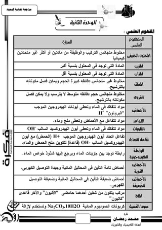 ‫يساجعت نهبئيت كيًيبء‬



                                   ‫الوحدة الجاىية‬
                                                         ‫املفهىو انعهًي :‬
                                                           ‫املفهوو‬
                              ‫العبارة‬
                                                            ‫العلنى‬

                                                          ‫احمللول احلقيقى‬

                                                               ‫املذيب‬
                                                               ‫املذاب‬

                                                               ‫املعلق‬

                                                              ‫الغزوى‬

                                                             ‫األمحاض‬
                                                    ‫+‪H‬‬
                                                              ‫القواعد‬
                ‫-‪OH‬‬                                           ‫القلويات‬
                         ‫+‪H‬‬
                                                           ‫تفاعل التعادل‬
                                        ‫-‪OH‬‬
                                                               ‫الزابطة‬
                                                            ‫اهليدرودييية‬
                                                             ‫األمحاض‬
                                                              ‫القوية‬
                                                             ‫األمحاض‬
                                                             ‫الطعيفة‬

                                                               ‫امللح‬

                       ‫‪Na2CO3.10H2O‬‬                        ‫صودا الغضيل‬
 