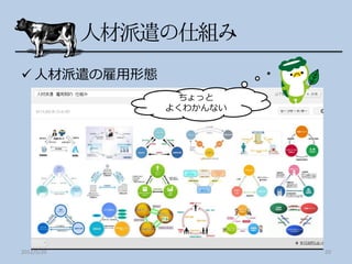  人材派遣の雇用形態
               ちょっと
              よくわかんない




2012/5/20               20
 