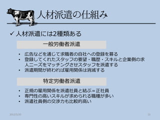  人材派遣には2種類ある
            一般労働者派遣
       • 広告などを通じて求職者の自社への登録を募る
       • 登録してくれたスタッフの要望・職歴・スキルと企業側の求
         人ニーズをマッチングさせスタッフを派遣する
       • 派遣期間が終われば雇用関係は消滅する

            特定労働者派遣
       • 正規の雇用関係を派遣社員と結ぶ＝正社員
       • 専門性の高いスキルが求められる職種が多い
       • 派遣社員側の交渉力も比較的高い

2012/5/20                              23
 