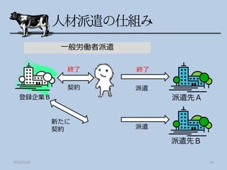 一般労働者派遣

              終了       終了

              契約       派遣
   登録企業Ｂ                    派遣先Ａ


            新たに
            契約         派遣

                            派遣先Ｂ

2012/5/20                          24
 