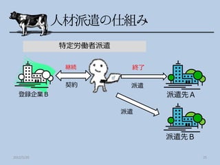 特定労働者派遣

            継続         終了

            契約         派遣
   登録企業Ｂ                    派遣先Ａ

                      派遣



                            派遣先Ｂ

2012/5/20                          25
 