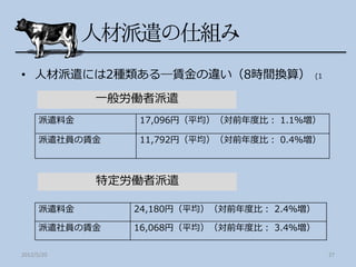 • 人材派遣には2種類ある―賃金の違い（8時間換算）              (1


             一般労働者派遣
      派遣料金      17,096円（平均）（対前年度比： 1.1％増）

      派遣社員の賃金   11,792円（平均）（対前年度比： 0.4％増）



             特定労働者派遣

      派遣料金      24,180円（平均）（対前年度比： 2.4％増）

      派遣社員の賃金   16,068円（平均）（対前年度比： 3.4％増）

2012/5/20                                    27
 