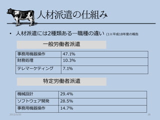 • 人材派遣には2種類ある―職種の違い        (1※平成18年度の報告


             一般労働者派遣
      事務用機器操作      47.1%
      財務処理         10.3%

      テレマーケティング    7.1%


             特定労働者派遣

      機械設計        29.4%
      ソフトウェア開発    28.5%
      事務用機器操作     14.7%
2012/5/20                                 28
 