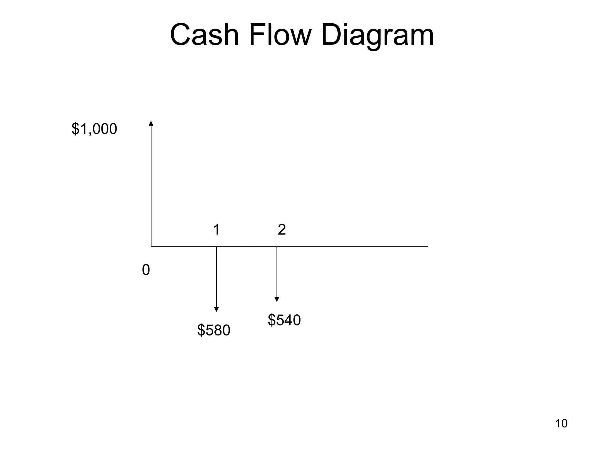 Cash Flow Diagram

$1,000




               1      2

         0


                     $540
              $580




                                 10
 