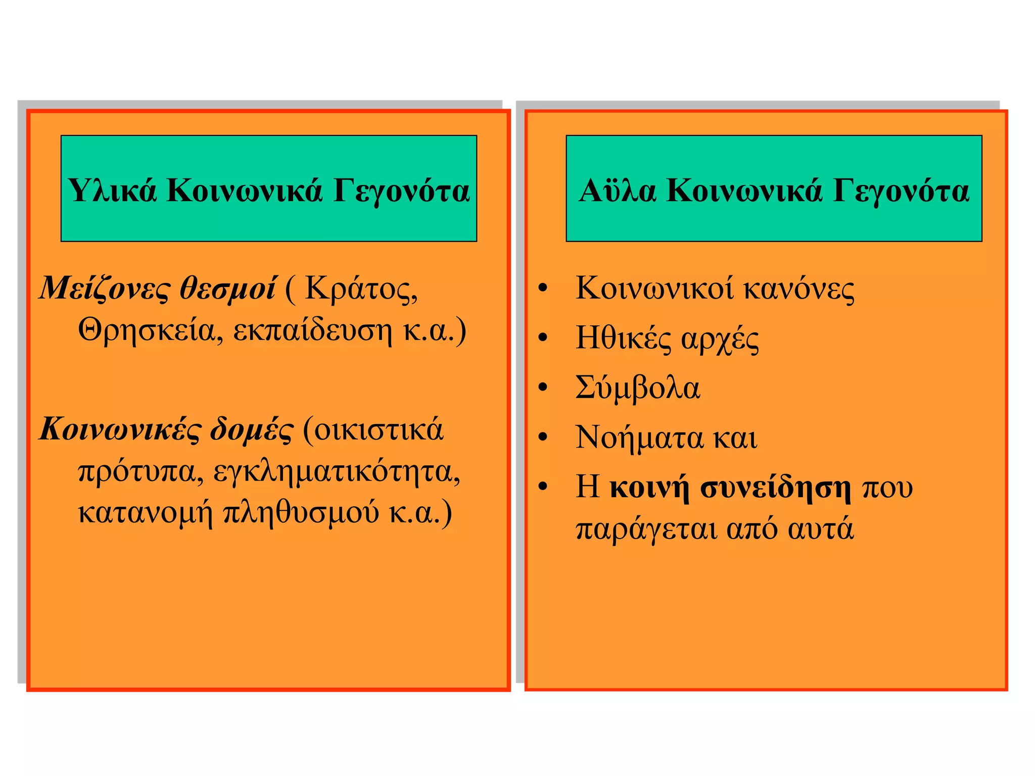 Υλικά Κοινωνικά Γεγονότα          Αϋλα Κοινωνικά Γεγονότα

Μείζονες θεσμοί ( Κράτος,      •   Κοινωνικοί κανόνες
  Θρησκεία, εκπαίδευση κ.α.)   •   Ηθικές αρχές
                               •   Σύμβολα
Κοινωνικές δομές (οικιστικά    •   Νοήματα και
  πρότυπα, εγκληματικότητα,    •   Η κοινή συνείδηση που
  κατανομή πληθυσμού κ.α.)         παράγεται από αυτά
 