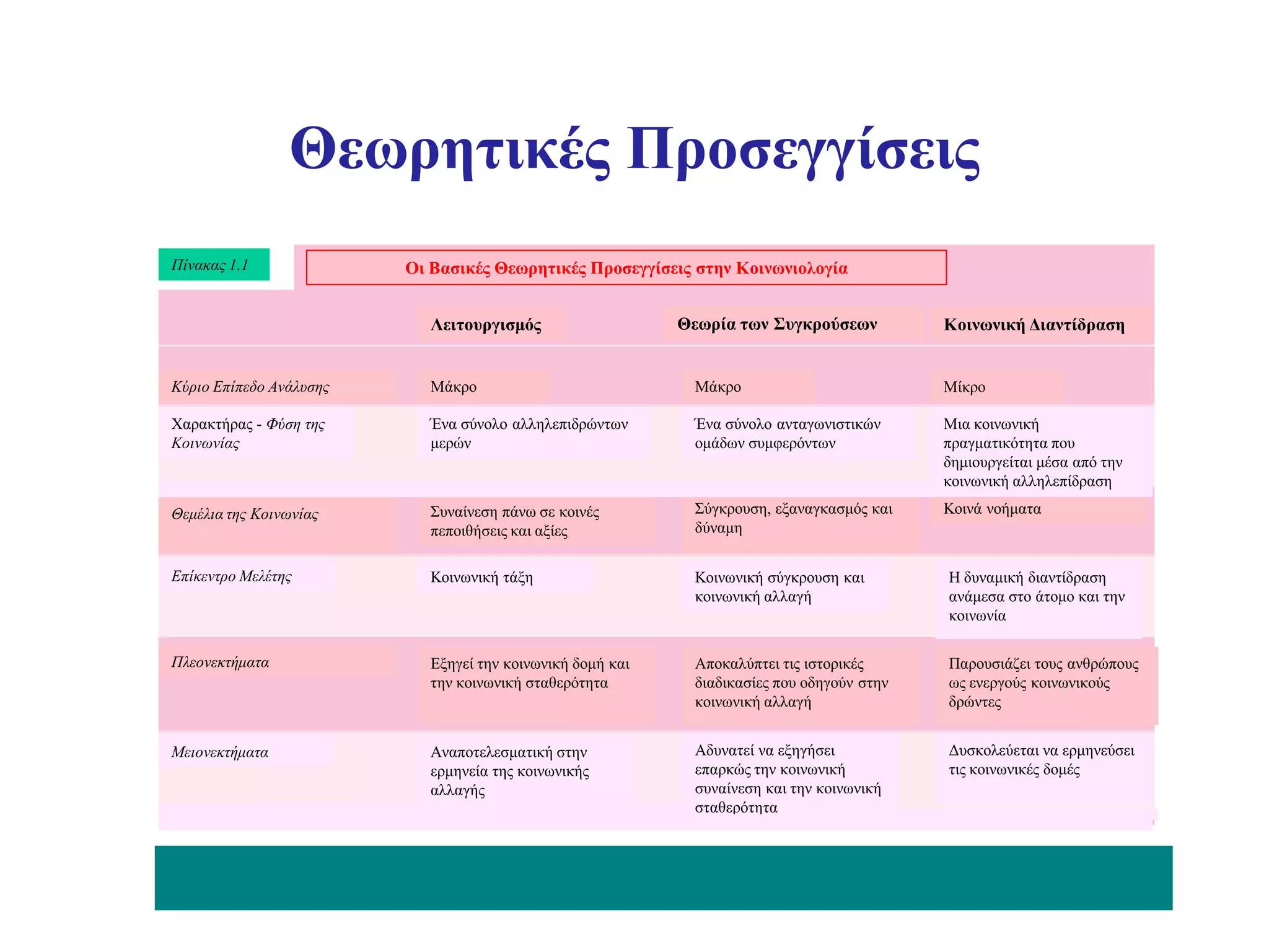 Θεωρητικές Προσεγγίσεις
Πίνακας 1.1              Οι Βασικές Θεωρητικές Προσεγγίσεις στην Κοινωνιολογία


                            Λειτουργισμός                   Θεωρία των Συγκρούσεων          Κοινωνική Διαντίδραση


Κύριο Επίπεδο Ανάλυσης      Μάκρο                            Μάκρο                          Μίκρο

Χαρακτήρας - Φύση της       Ένα σύνολο αλληλεπιδρώντων       Ένα σύνολο ανταγωνιστικών      Μια κοινωνική
Κοινωνίας                   μερών                            ομάδων συμφερόντων             πραγματικότητα που
                                                                                            δημιουργείται μέσα από την
                                                                                            κοινωνική αλληλεπίδραση

Θεμέλια της Κοινωνίας       Συναίνεση πάνω σε κοινές         Σύγκρουση, εξαναγκασμός και    Κοινά νοήματα
                            πεποιθήσεις και αξίες            δύναμη


Επίκεντρο Μελέτης           Κοινωνική τάξη                   Κοινωνική σύγκρουση και        Η δυναμική διαντίδραση
                                                             κοινωνική αλλαγή               ανάμεσα στο άτομο και την
                                                                                            κοινωνία

Πλεονεκτήματα               Εξηγεί την κοινωνική δομή και    Αποκαλύπτει τις ιστορικές      Παρουσιάζει τους ανθρώπους
                            την κοινωνική σταθερότητα        διαδικασίες που οδηγούν στην   ως ενεργούς κοινωνικούς
                                                             κοινωνική αλλαγή               δρώντες


Μειονεκτήματα               Αναποτελεσματική στην            Αδυνατεί να εξηγήσει           Δυσκολεύεται να ερμηνεύσει
                            ερμηνεία της κοινωνικής          επαρκώς την κοινωνική          τις κοινωνικές δομές
                            αλλαγής                          συναίνεση και την κοινωνική
                                                             σταθερότητα
 