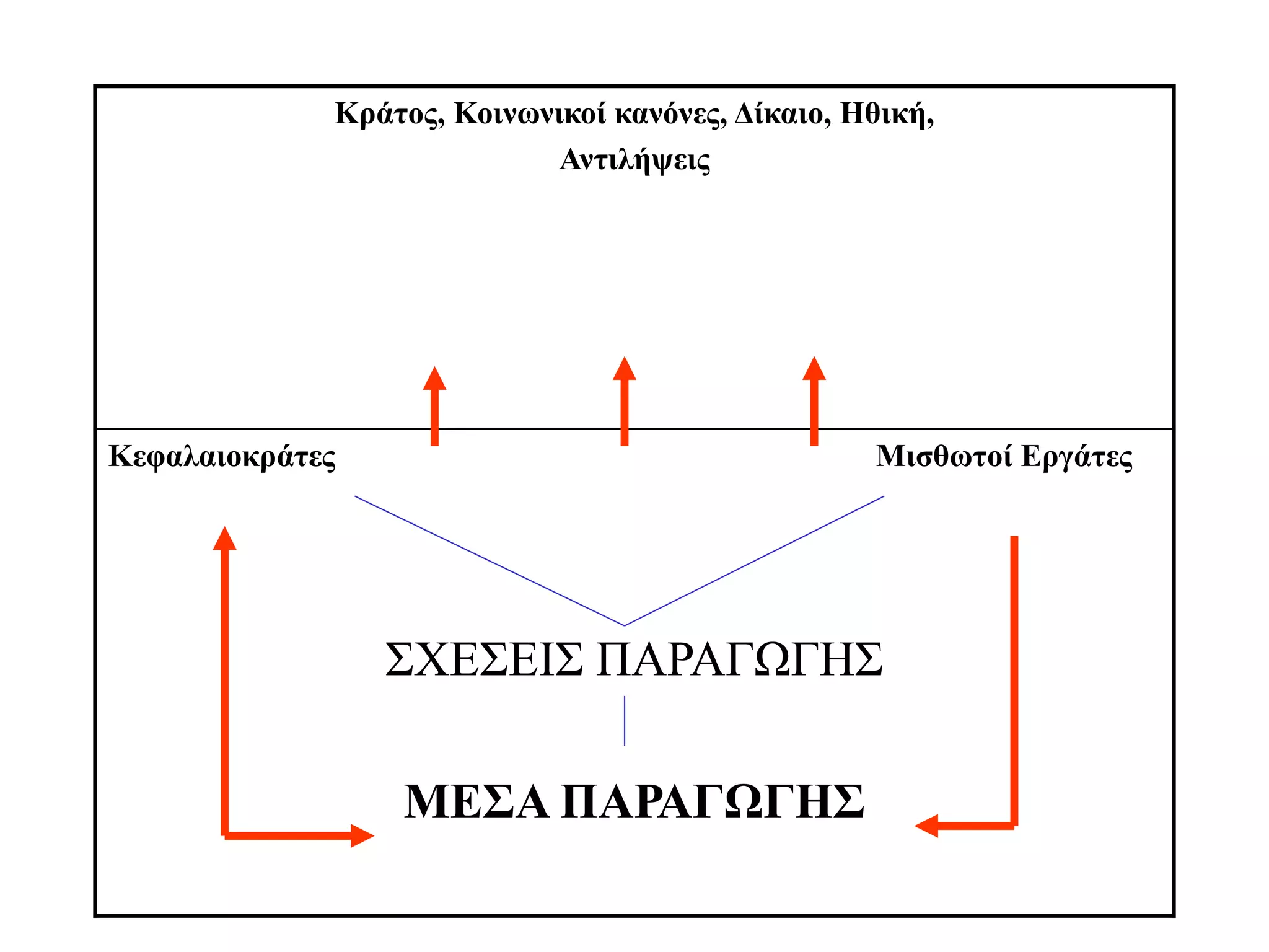 Κράτος, Κοινωνικοί κανόνες, Δίκαιο, Ηθική,
                            Αντιλήψεις




Κεφαλαιοκράτες                                    Μισθωτοί Εργάτες




                 ΣΧΕΣΕΙΣ ΠΑΡΑΓΩΓΗΣ

                 ΜΕΣΑ ΠΑΡΑΓΩΓΗΣ
 
