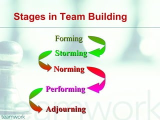 Five-stage Model of Group Development
 