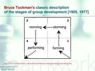 Bruce Tuckman's classic description
of the stages of group development [1965, 1977]




http://www.businessballs.com/tuckmanformingstormingnormingperforming.htm
 