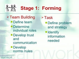 Stage 1: Forming
 Team   Building      Task
  Define  team          Define  problem
  Determine              and strategy
   individual roles      Identify
  Develop trust
                          information
   and                    needed
   communication
  Develop
   norms /rules
 