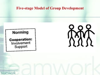 Five-stage Model of Group Development
 