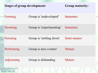 Stages of group development:               Group maturity:


Forming         Group is 'undeveloped'     Immature


Storming        Group is 'experimenting'   Immature


Norming         Group is 'settling down'   Semi-mature


Performing      Group is now a team!       Mature


Adjourning      Group is disbanding        Mature
 
