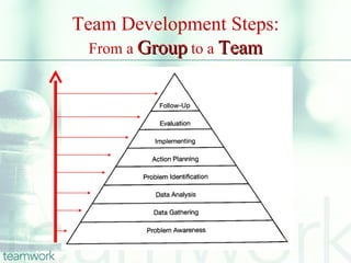 Team Development Steps:
  From a Group to a Team
 