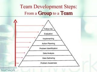 Key factors to successful performance of a team

– S.C.O.R.E
      Open communication:
      Respect for individual diff...