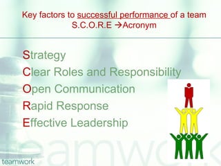Key factors to successful performance of a team
             S.C.O.R.E Acronym


Strategy
Clear Roles and Responsibility
Open Communication
Rapid Response
Effective Leadership
 