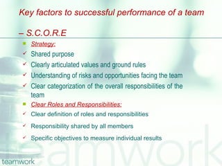 Key factors to successful performance of a team

– S.C.O.R.E
   Strategy:
   Shared purpose
   Clearly articulated values and ground rules
   Understanding of risks and opportunities facing the team
   Clear categorization of the overall responsibilities of the
    team
   Clear Roles and Responsibilities:
   Clear definition of roles and responsibilities
   Responsibility shared by all members
   Specific objectives to measure individual results
 