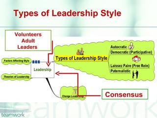 Types of Leadership Style

Volunteers
  Adult
 Leaders




                     Consensus
 