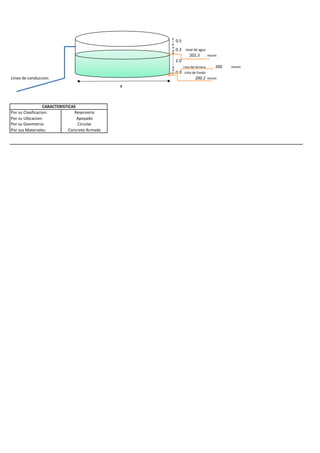 0.5
                                                    0.3 nivel de agua
                                                            202.3        msnm
                                                    2.0
                                                        cota del terreno     200   msnm
                                                    0.3 cota de fondo
Línea de conduccion                                              200.2 msnm
                                                4



                  CARACTERISTICAS
Por su Clasificacion:            Reservorio
Por su Ubicacion:                 Apoyado
Por su Geometria:                 Circular
Por sus Materiales:           Concreto Armado
 