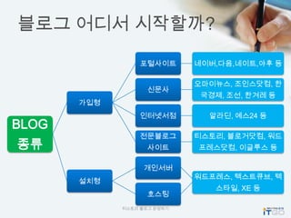블로그 어디서 시작할까?

                 포털사이트       네이버,다음,네이트,야후 등

                             오마이뉴스, 조인스닷컴, 한
                   신문사
                              국경제, 조선, 한겨레 등
       가입형
                 인터넷서점         알라딘, 예스24 등
BLOG
                 전문블로그       티스토리, 블로거닷컴, 워드
종류                 사이트       프레스닷컴, 이글루스 등

                  개인서버
                             워드프레스, 텍스트큐브, 텍
       설치형
                                스타일, XE 등
                   호스팅
             티스토리 블로그 운영하기
 