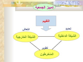 ‫تمييز الجمعية‬


                   ‫التقييم‬

    ‫انتعاش‬                          ‫تحديد‬

‫الشبكة الخارجية‬               ‫الشبكة الداخلية‬


                  ‫تطوير‬
                  ‫المنخرطون‬
 