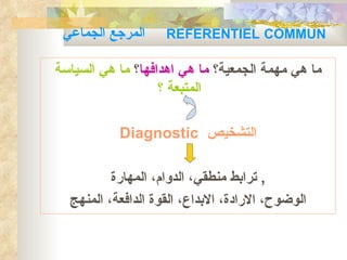 ‫المرجع الجماعي‬     ‫‪REFERENTIEL COMMUN‬‬

‫ما هي مهمة الجمعية؟ ما هي اهدافها؟ ما هي السياسة‬
                   ‫المتبعة ؟‬

           ‫التشخيص ‪Diagnostic‬‬

          ‫, ترابط منطقي، الدوام، المهارة‬
  ‫الوضوح، الرادة، البداع، القوة الدافعة، المنهج‬
 