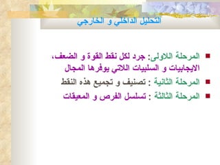 ‫التحليل الداخلي و الخارجي‬


‫المرحلة اللولى: جرد لكل نقط القوة و الضعف،‬    ‫‪‬‬
   ‫اليجابيات و السلبيات اللتي يوفرها المجال‬
  ‫المرحلة الثانية : تصنيف و تجميع هذه النقط‬   ‫‪‬‬

  ‫المرحلة الثالثة : تسلسل الفرص و المعيقات‬    ‫‪‬‬
 