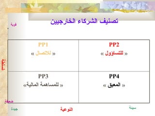‫قوية‬
                            ‫تصنيف الشركاء الخارجيين‬

                      ‫1‪PP‬‬                       ‫2‪PP‬‬
                   ‫» للتصال «‬                ‫» للتساؤول «‬
‫السلطة‬




                        ‫3‪PP‬‬                     ‫4‪PP‬‬
                ‫» للمساهمة المالية«‬           ‫» المعيق «‬

    ‫ضعيفة‬
         ‫جيدة‬                    ‫النوعية‬                    ‫سيئة‬
 