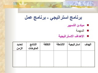 ‫برنامج استراتيجي - برنامج عمل‬
                                      ‫مبادئ التسيير‬    ‫‪‬‬

                                             ‫المهمة‬    ‫‪‬‬

                               ‫الهداف الستراتيجية‬      ‫‪‬‬


‫تحديد‬     ‫النتائج‬   ‫التكلفة‬   ‫النشطة‬   ‫استراتيجية‬     ‫الهدف‬
‫الزمن‬    ‫المتوخات‬
 