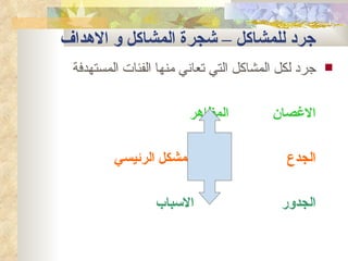 ‫جرد للمشاكل – شجرة المشاكل و الهداف‬
 ‫جرد لكل المشاكل التي تعاني منها الفئات المستهدفة‬   ‫‪‬‬



                        ‫المظاهر‬         ‫الغصان‬

         ‫المشكل الرئيسي‬                    ‫الجدع‬

                 ‫السباب‬                   ‫الجدور‬
 