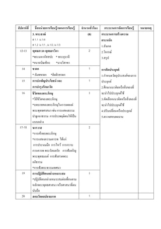 สั ปดาห์ ที่     ชื่ อหน่ วยการเรียนรู้/แผนการเรียนร้ ู   จํานวนชั่ วโมง   กระบวนการจัดการเรียนร้ ู      หมายเหตุ
               3. พระสงฆ์                                      (8)       กระบวนการสร้ างความ
               ส 1.1 ม.1/4                                               ตระหนัก
               ส 1.2 ม.1/1 , ม.1/2, ม.1/3                                1.สังเกต
  12-13        พุทธสาวก พุทธสาวิกา                              2        2.วิจารณ์
               *พระมหากัสสปะ * พระอุบาลี                                 3.สรุ ป
               *อนาถบิณฑิกะ *นางวิสาขา
    14         ชาดก                                            1         การคิดประยุกต์
               * อัมพชาดก *ติตติรชาดก                                    1.กําหนดวัตถุประสงค์ของการ
    15         การบําเพ็ญประโยชน์ และ                          1         ประยุกต์
               การบํารุ งรักษาวัด                                        2.ศึกษาแนวคิดหรือสิ่งของที่
    16         ชี วตของพระภิกษุ
                     ิ                                         1         จะนําไปประยุกต์ใช้
               *วถีชีวตของพระภิกษุ
                    ิ ิ                                                  3.คดเลือกแนวคิดหรือสิ่งของที่
                                                                             ั
               *บทบาทของพระภิกษุในการเผยแผ่                              จะนําไปประยุกต์ใช้
               พระพุทธศาสนา เช่น การแสดงธรรม                             4.ปรับเปลี่ยนหรื อประยุกต์
               ปาฐกถาธรรม การประพฤติตนให้เป็ น                           5.ตรวจสอบผลงาน
               แบบอย่าง
  17-18        ฆารวาส                                          2
               *การเข้าพบพระภิกษุ
               *การแสดงความเคารพ ไดแก่ ้
               การประนมมือ การไหว้ การกราบ
               การเคารพ พระรัตนตรัย การฟังเจริ ญ
               พระพุทธมนต์ การฟังสวดพระ
               อภิธรรม
               *การฟังพระธรรมเทศนา
    19         การปฏิบัติตนอย่ างเหมาะสม                       1
               *ปฏิบติตนอย่างเหมาะสมต่อเพื่อนตาม
                       ั
               หลักพระพุทธศาสนา หรื อศาสนาที่ตน
               นบถือ
                  ั
    20         สอบวัดผลปลายภาค                                 1
 