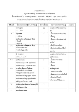 กาหนดการสอน
                                           ํ
                        กลมสาระการเรียนร้ ู สงคมศกษาศาสนาและวฒนธรรม
                           ุ่                ั      ึ            ั
      ชนมธยมศกษาปีที่ 1 วิชาพระพุทธศาสนา 2 ภาคเรี ยนที่ 2 รหัสวิชา ส.21106 จํานวน 20 ชวโมง
       ั้ ั  ึ                                                                        ั่
            โรงเรี ยนวัดพวงนิมิต สํานกงานเขตพื ้นที่การศกษาประถมศึกษาสระแก้ ว เขต 1
                                     ั                  ึ

สั ปดาห์ ที่     ชื่ อหน่ วยการเรียนรู้/แผนการเรียนร้ ู   จํานวนชั่ วโมง    กระบวนการจัดการเรียนร้ ู     หมายเหตุ
               1. พระพุทธ                                      (5)       กระบวนการเรียนรู้ แบบเบญจ
                ส 1.1 ม.1/3                                              ขันธ์
   1-2         ปฐมนิเทศ                                         2              ั ํ
                                                                         1.ข้นกาหนดและเสนอส่ิ งเร้า
                * ตัวชี้วด
                         ั                                               2.ขั้นรับรู้
               สรุ ปและวิเคราะห์ พุทธประวัติ(1)                          3.ขั้นวิเคราะห์และสังเคราะห์
               *ประสู ติ
               *เทวทูต ๔                                                 การรับรู ้
   3-5         สรุ ปและวิเคราะห์ พุทธประวัติ(2)                 3        4.ขั้นตัดสิ นความดีงาม
               *การแสวงหาความรู ้                                        5.ข้นก่อเกิดอุปนิสัยหวงรู้แจง
                                                                                ั                ั ้
               *การบําเพ็ญทุกรกิริยา                                     คุณธรรม
               2. พระธรรม                                                กระบวนการสร้างศรัทธาและ
               ส 1.1 ม.1/6 , ม.1/7                                       โยนิโสมนสิการ
   6-7         โยนิโสมนสิการ                                    2        1.ขั้นเสริ มสร้างศรัทธา
               *วธีคิดแบบคุณค่าแท ้ – คุณค่าเทียม
                     ิ                                                   2.ขั้นสอน
               *วธีคิดแบบคุณ - โทษและทางออก
                   ิ                                                     3.ข้นสรุปั
   8-9         การบริหารจิตและเจริญปัญญา                        2        การคิดบูรณาการ
               *สวดมนตแปล และแผเ่ มตตา
                             ์                                           1.ทลายกรอบความคิด
               *วิธีปฏิบติและประโยชน์ของการ
                           ั
                                                                         2.เพิ่มขยายกรอบความคิดใหม่
               บริหารจิตและเจริญปัญญา การฝึก
                                                                         3.เชื่อมโยงใหร้อยรัด
                                                                                         ้
               บริ หารจิตและเจริ ญปั ญญาตามหลัก
                                                                         4.จดความคิดใหเ้ ป็นระบบ
                                                                             ั
               สติปัฎฐานเน้นอานาปานสติ
    10         นําวิธีการบริหารจิตและเจริญปัญญาไป              1
               ใช้ ในชี วตประจําวัน
                         ิ
    11         สอบวัดผลกลางภาค                                 1
 